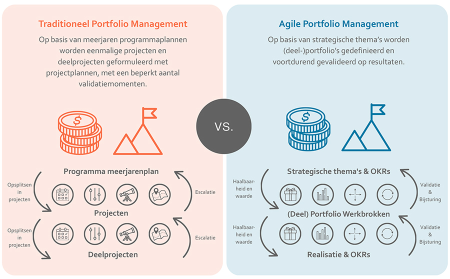 Veranderimpact én wendbaarheid in de publieke sector met Agile Portfolio Management