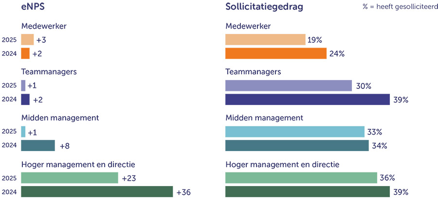 Ondanks grotere betrokkenheid is werkend Nederland minder enthousiast over werkgever