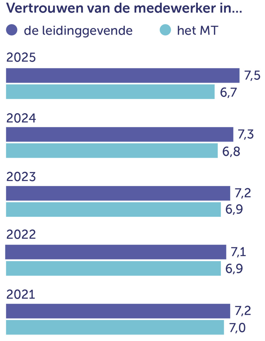 Ondanks grotere betrokkenheid is werkend Nederland minder enthousiast over werkgever Ondanks grotere betrokkenheid is werkend Nederland minder enthousiast over werkgever