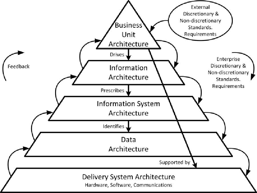 Enterprise Architectuur: Een ontwikkeling in vier decennia