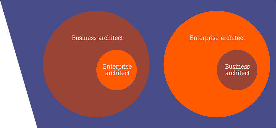 Enterprise Architectuur: Een ontwikkeling in vier decennia