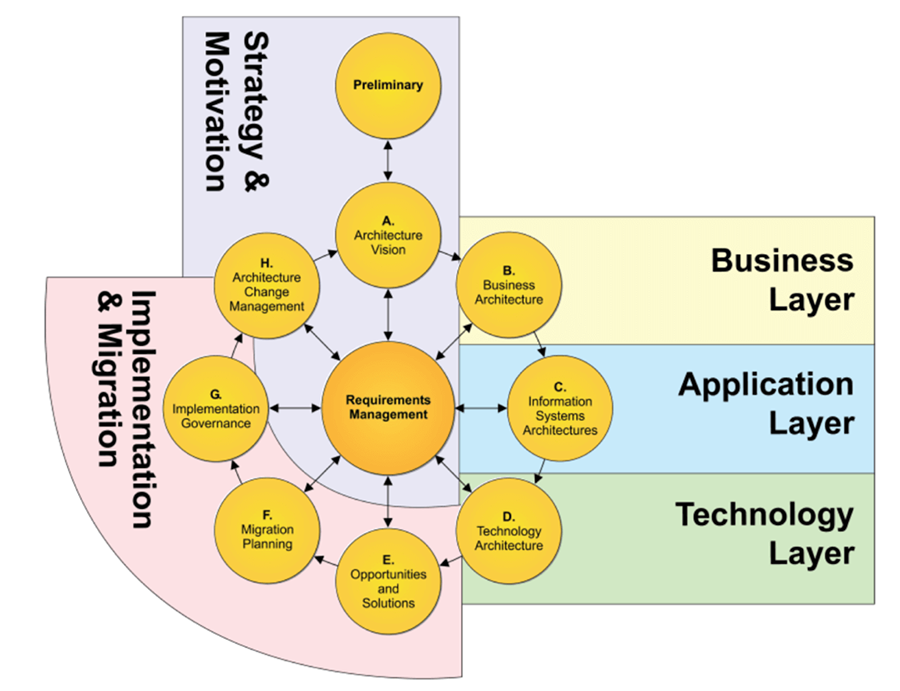 Enterprise Architectuur: Een ontwikkeling in vier decennia