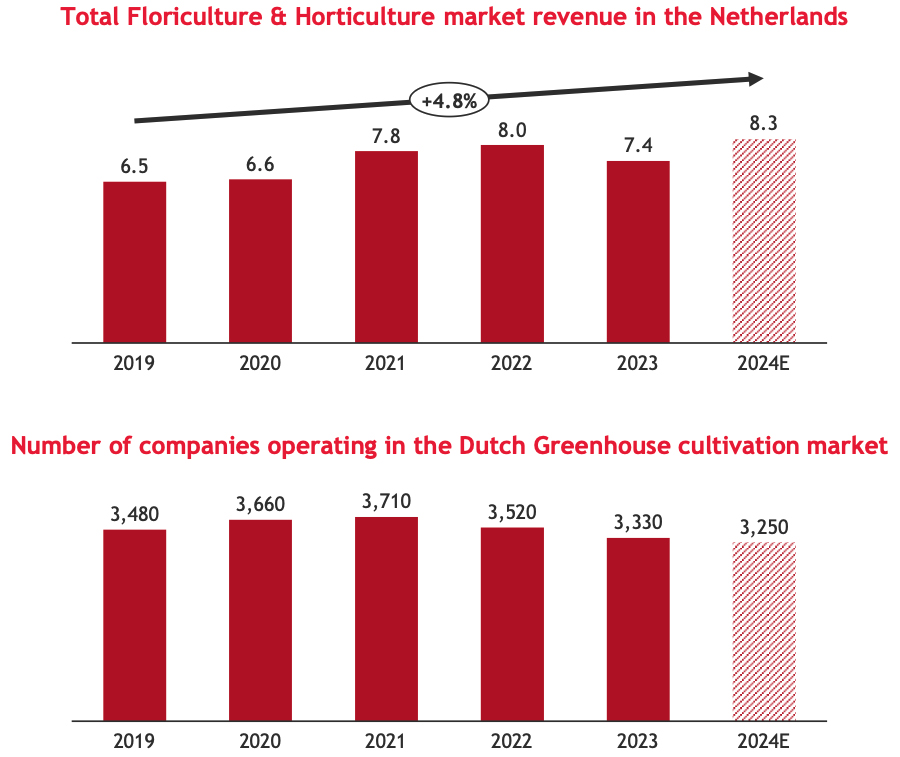 Total Floriculture & Horticulture market revenue in the Netherlands (boven) en Number of companies operating in the Dutch Greenhouse cultivation market (onder)