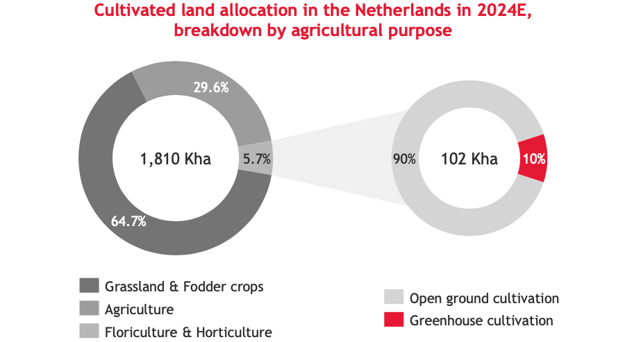 Cultivated land allocation in the Netherlands in 2024E