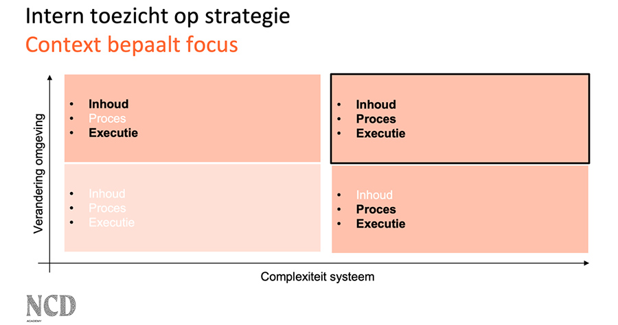 Intern toezicht op strategie - Context bepaalt focus