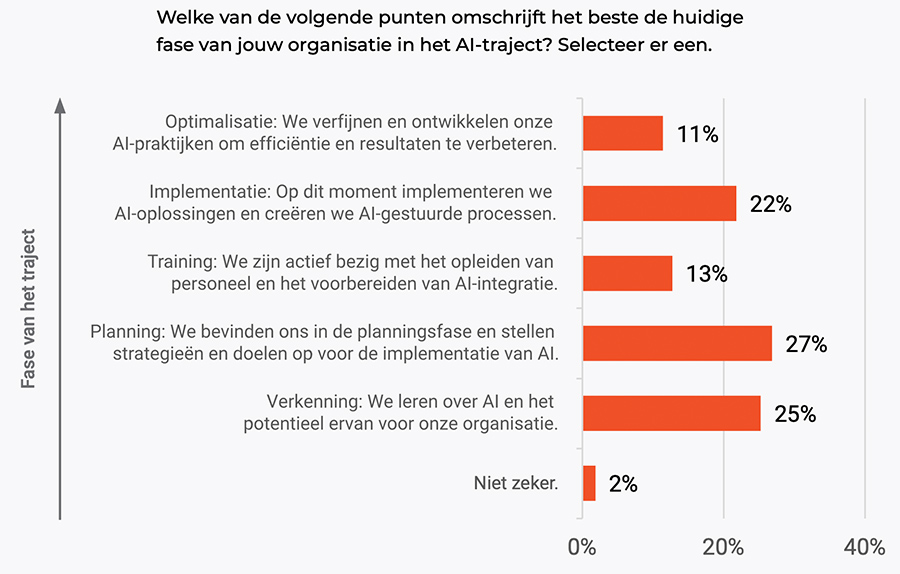 Hoever zijn Europese organisaties met AI?