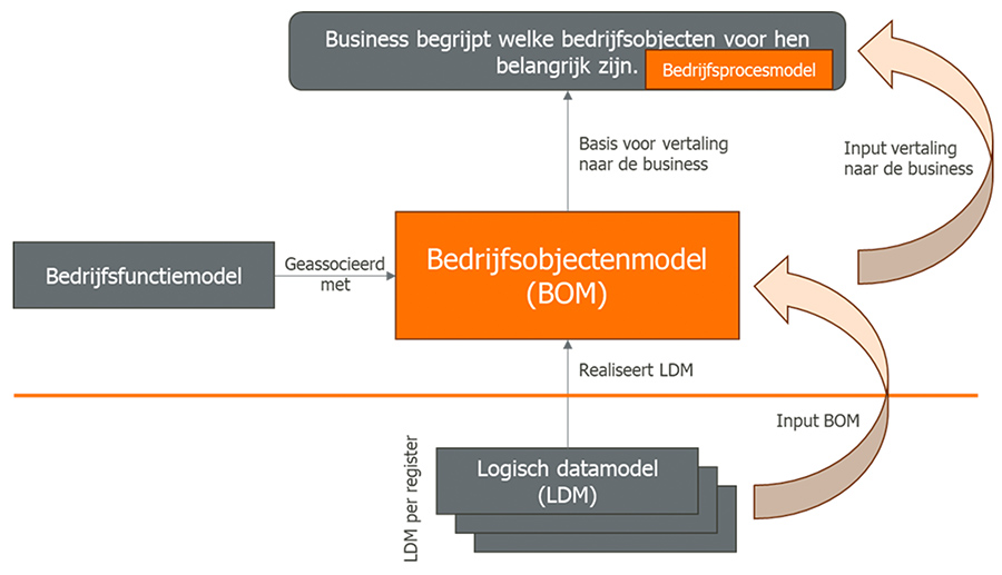 Bedrijfsobjectenmodel Bedrijfsobjectenmodel