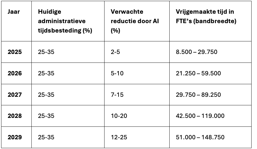 Verwachte administratieve tijdsbesteding