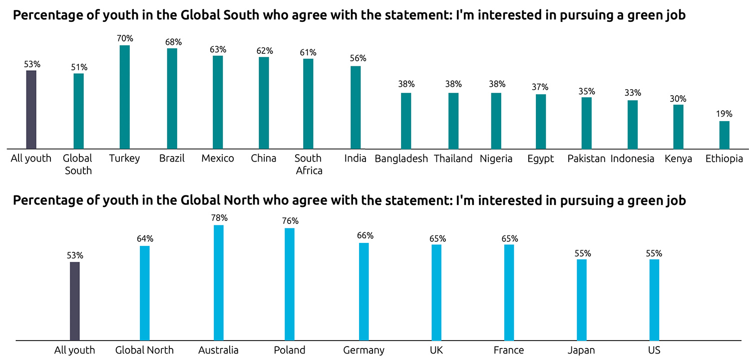 53% of youth globally are interested in a green job 