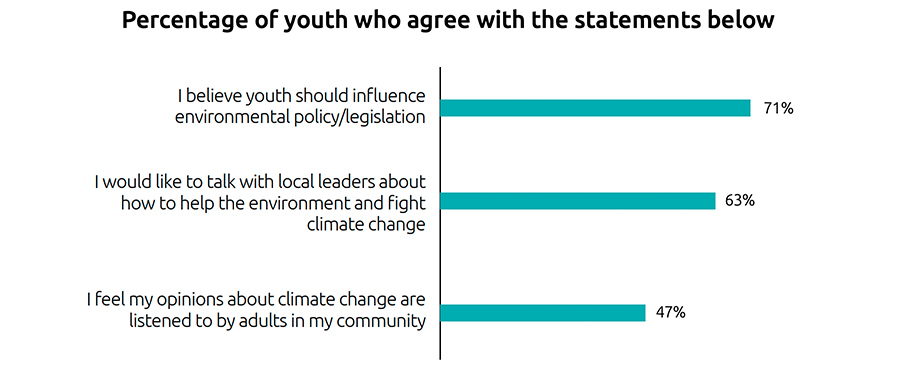 Percentage of youth who agree with the statements below