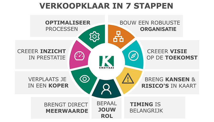 Je bedrijf verkoopklaar maken in 7 stappen