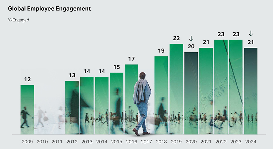 Mondiale werknemersverbondenheid zakt naar niveau van 2021