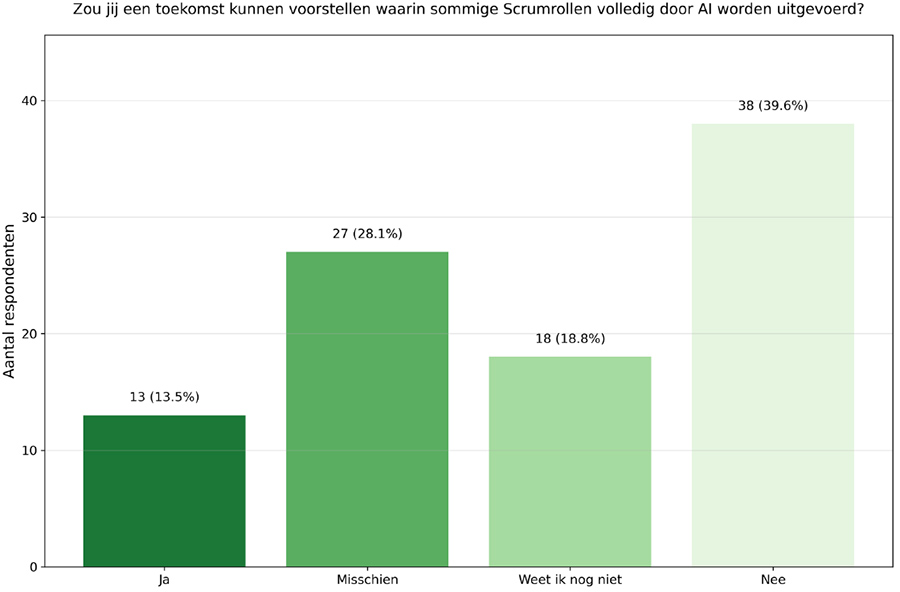 Nog veel ruimte voor verbetering van AI-vaardigheden binnen scrum-teams