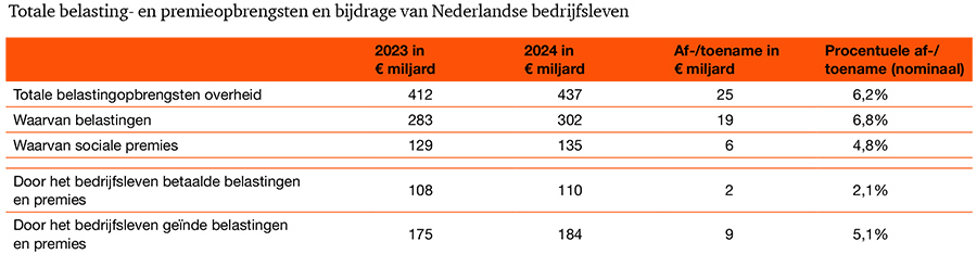 Nederlandse bedrijfsleven betaalt zo’n €110 miljard aan belasting