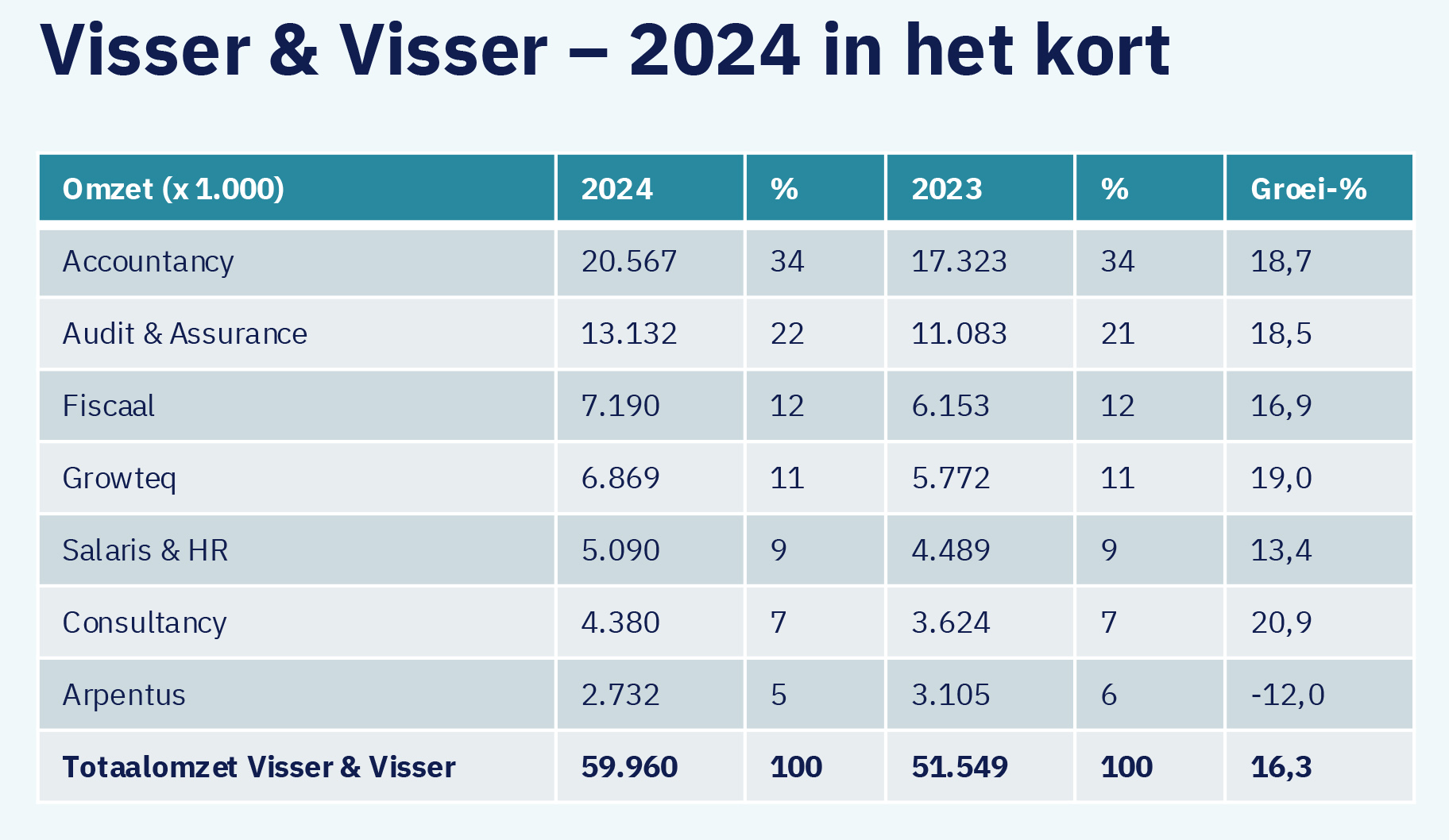 Visser & Visser krikt omzet met 16% omhoog naar bijna €60 miljoen