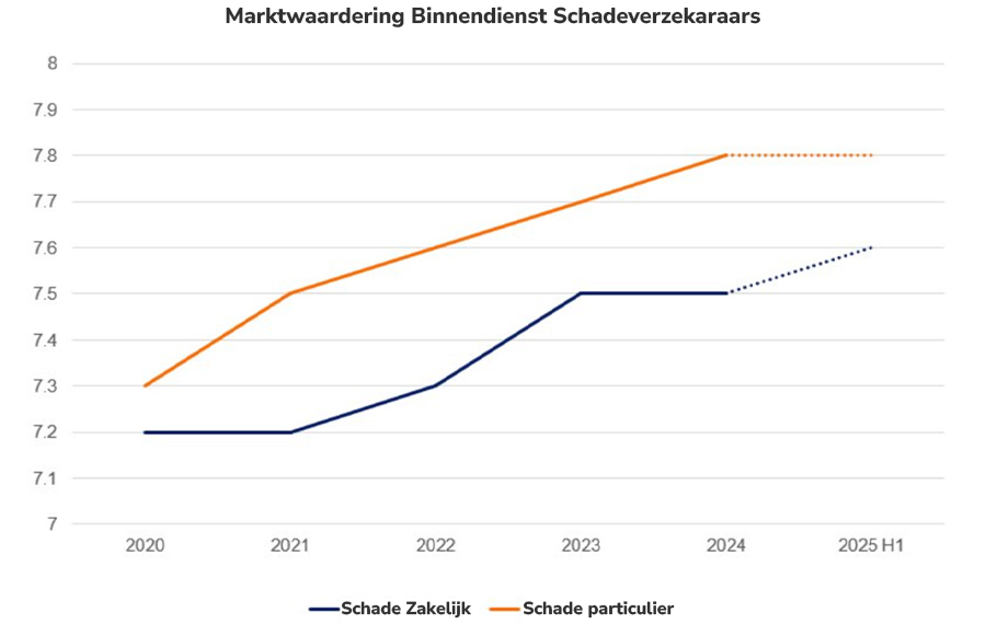 Marktwaardering Binnendienst Schadeverzekaraars