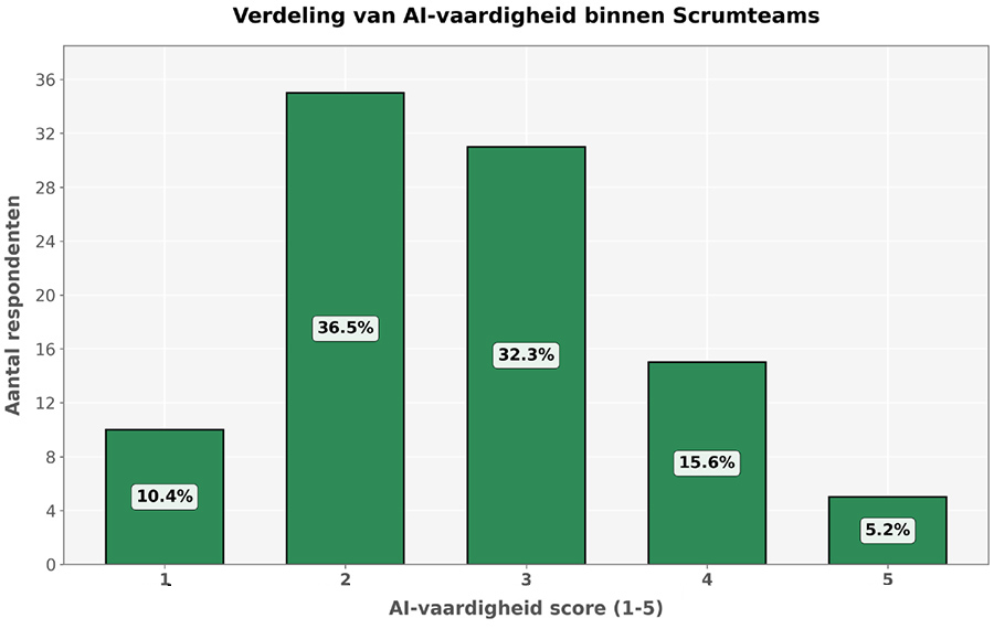 Verdeling van AI-vaardigheid binnen scrumteams