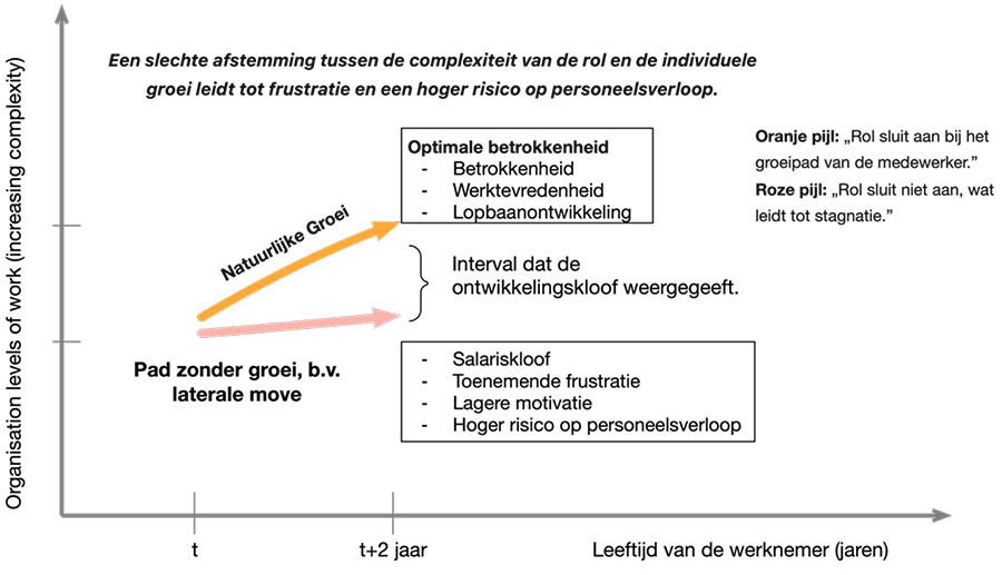 Personeelsverloop terugdringen met loopbaanontwikkeling