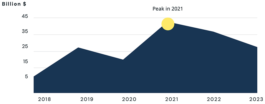 Tracked inves tment in busines ses engaging with the circular economy 2018 -2023