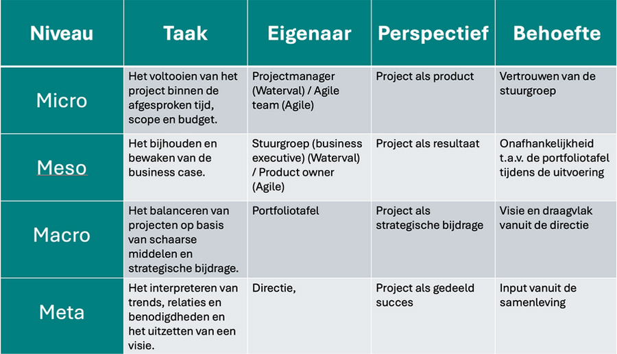 Zorg voor governance in alle lagen van de projectorganisatie