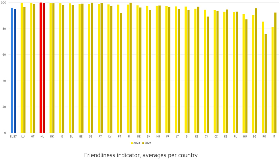 Digitale diensten van Nederlandse overheid behoren opnieuw tot Europese top