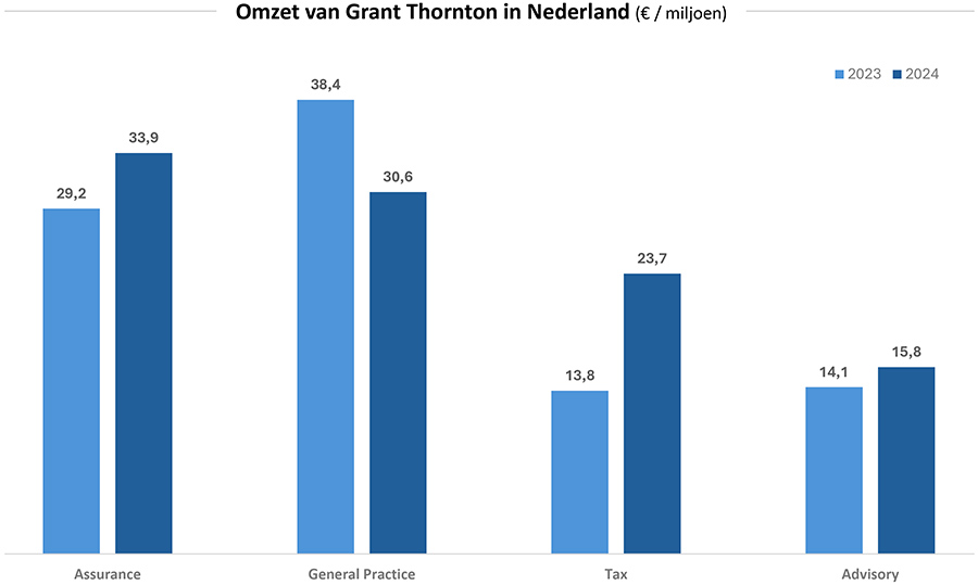 Grant Thornton breekt door omzetgrens van €100 miljoen