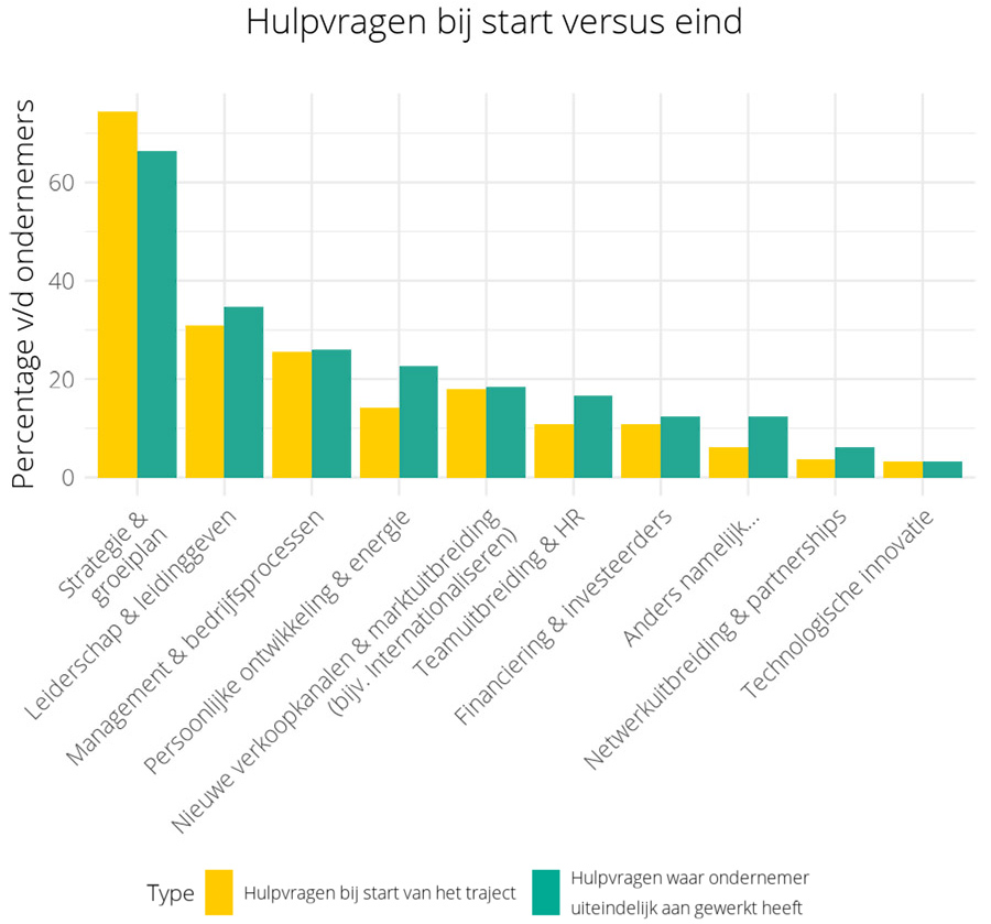 Hulpvragen bij start versus eind