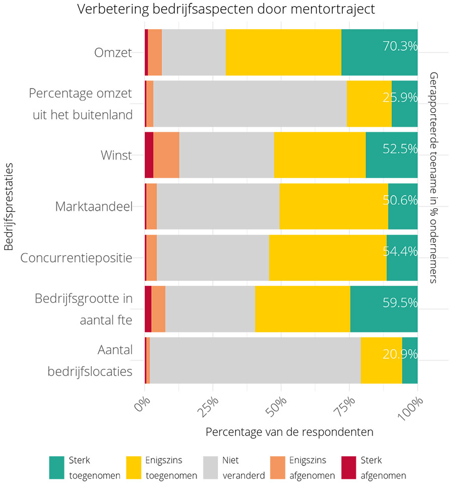 Verbetering bedrijfsaspecten door mentortraject
