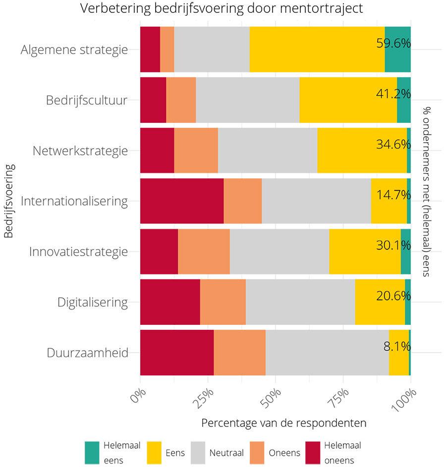 Verbetering bedrijfsvoering door mentortraject