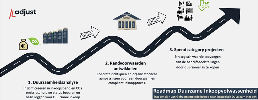 Inkoopvolwassenheid: De randvoorwaarde voor duurzaam inkopen