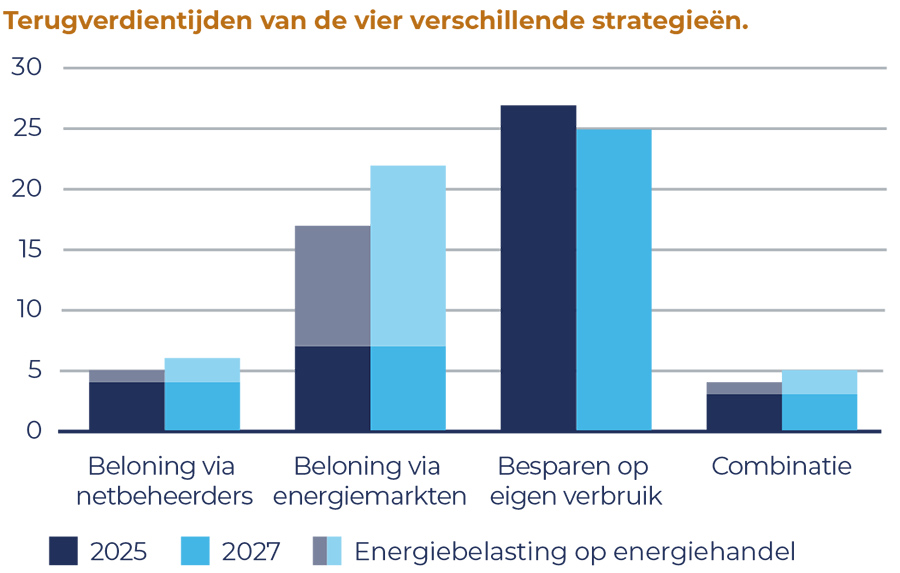 Terugverdientijden van de vier verschillende strategieën