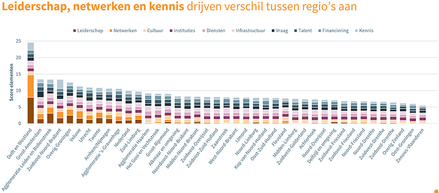 Hoe scoren de regio’s per pijler
