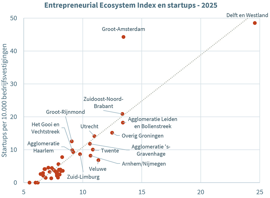 Een goed ecosysteem is belangrijk voor startups