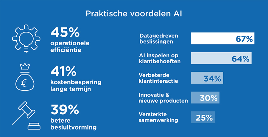 De kloof tussen strategische ambitie en opschalen blijft groot