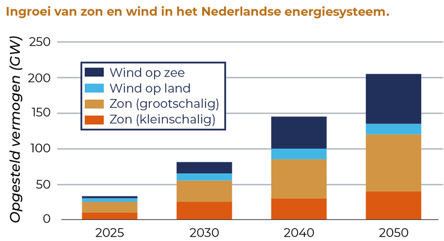 Ingroei van zon en wind in het Nederlandse energiesysteem