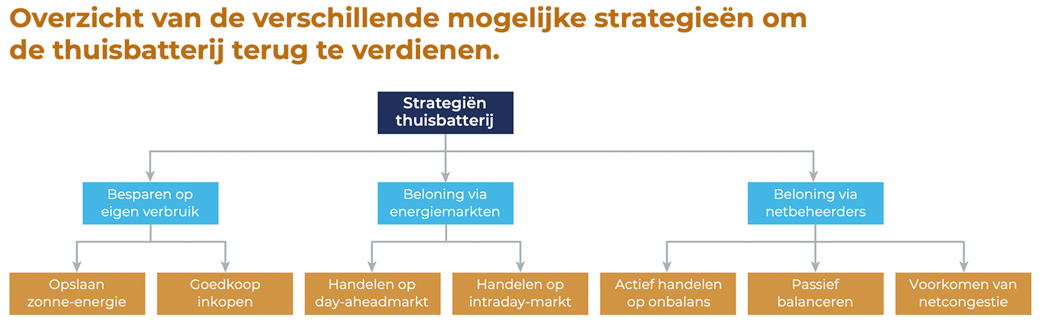 Overzicht van de verschillende mogelijke strategieën om de thuisbatterij terug te verdienen