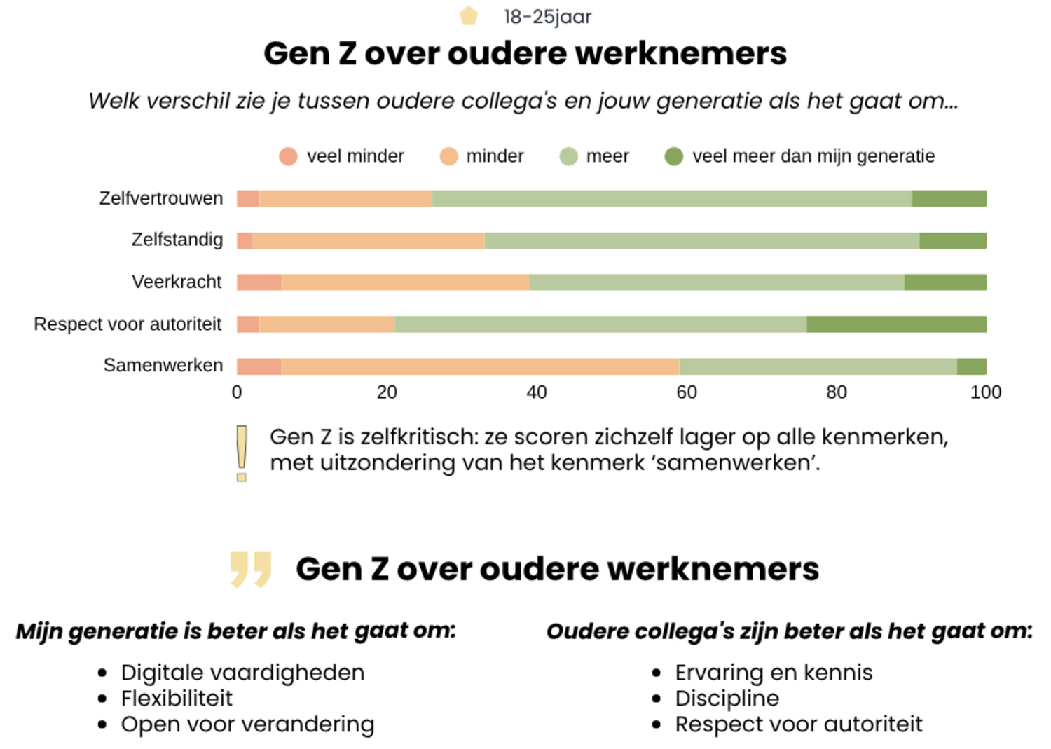 Gen Z over oudere werknemers