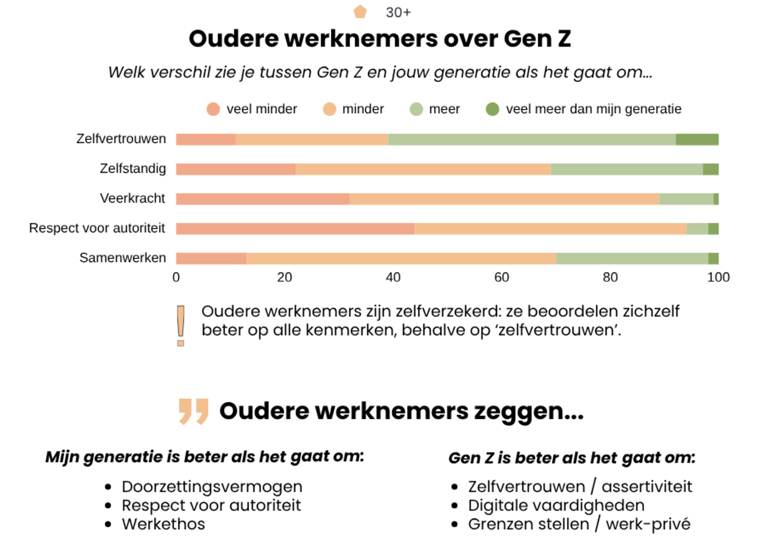 Oudere werknemers over Gen Z