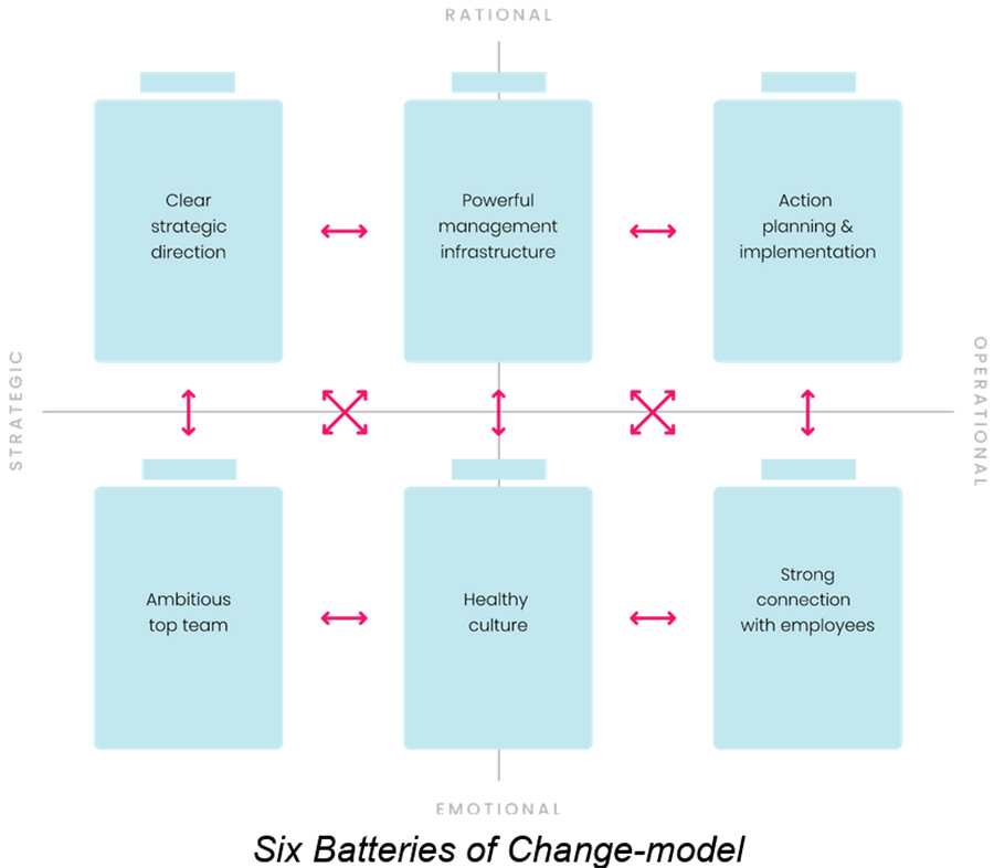Six Batteries of Change