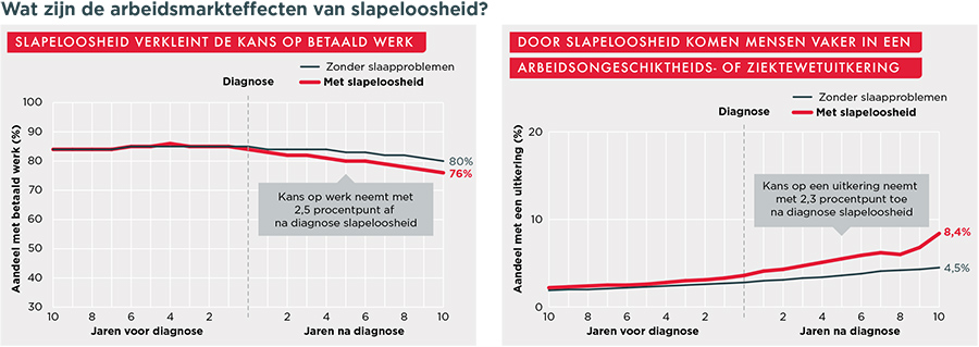 Wat zijn de arbeidsmarkteffecten van slapeloosheid