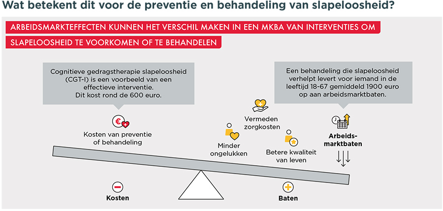 Arbeidsmarkteffecten kunnen het verschil maken in een mkba van interventies om slapeloosheid te voorkomen of te behandelen