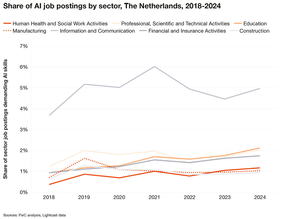 De informatie- en communicatiesector telt de meeste banen met verplichte AI-vaardigheden