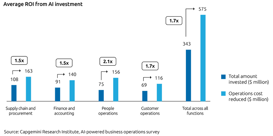 Organizations achieve average ROI of 1.7x from AI investments in business operations