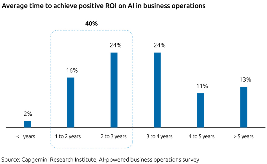 Around 40% of organizations who are tracking ROI expect to realize a positive ROI in one to three years