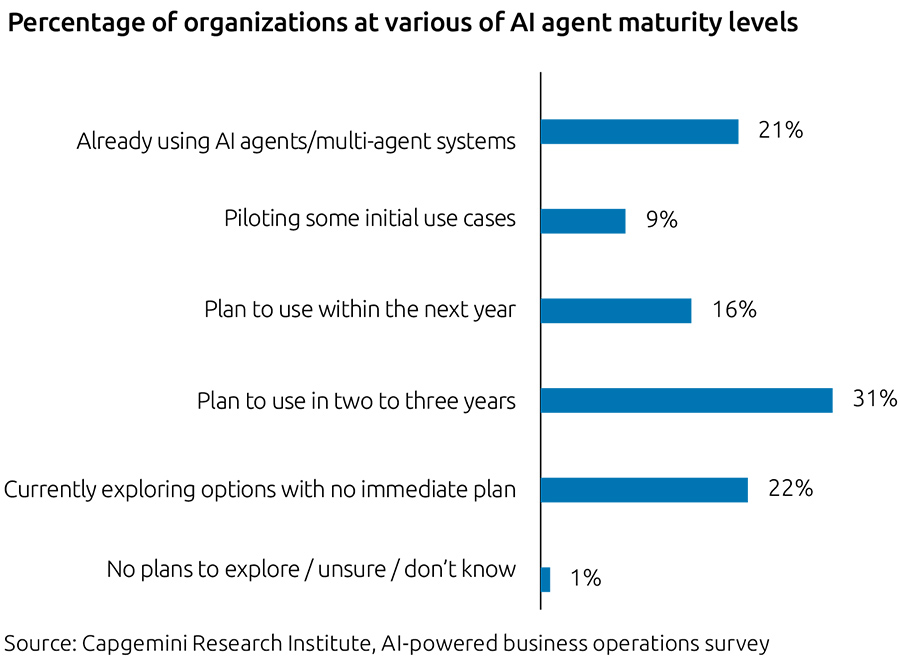One in five organizations already utilize AI agents or multi-agent systems
