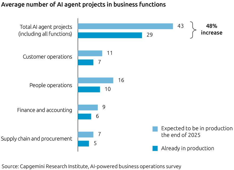 Average number of AI agent projects in business functions