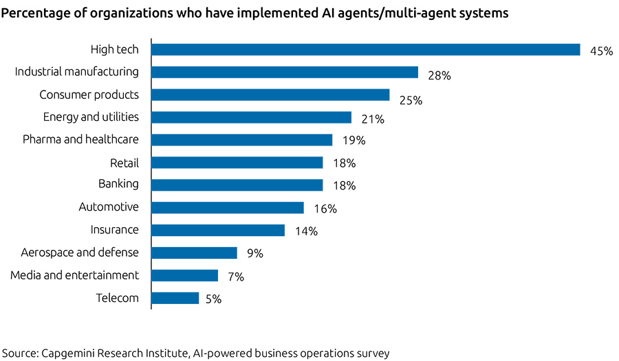 The high-tech sector leads in AI agent/multi-agent system adoption