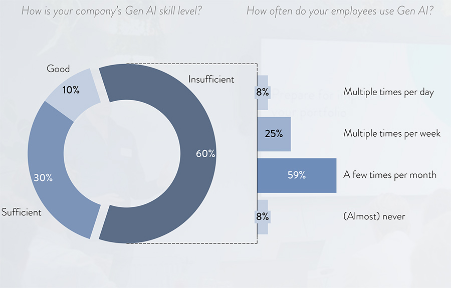 While Gen AI adoption surges, implementation at scale remains challenging