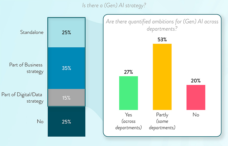 While Gen AI adoption surges, implementation at scale remains challenging