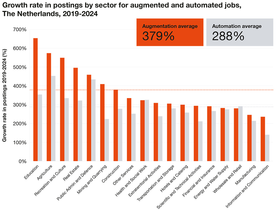 PwC: AI kan meer banen creëren dan het verdringt